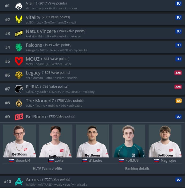 BETBOOM TEAM впервые вошли в топ-10 рейтинга Valve