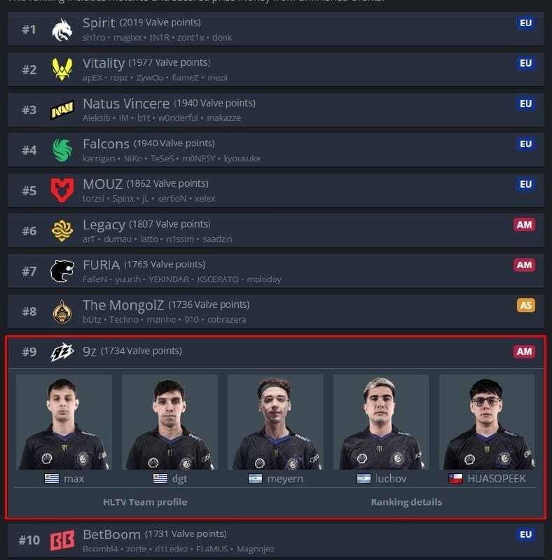 9z — топ 9 команда мира в рейтинге Valve