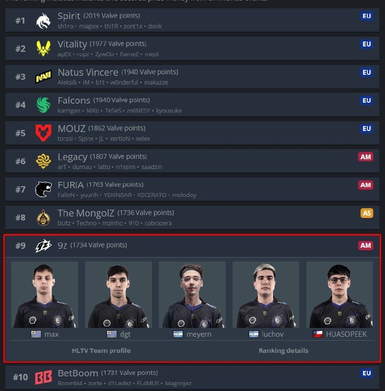 9z — топ 9 команда мира в рейтинге Valve