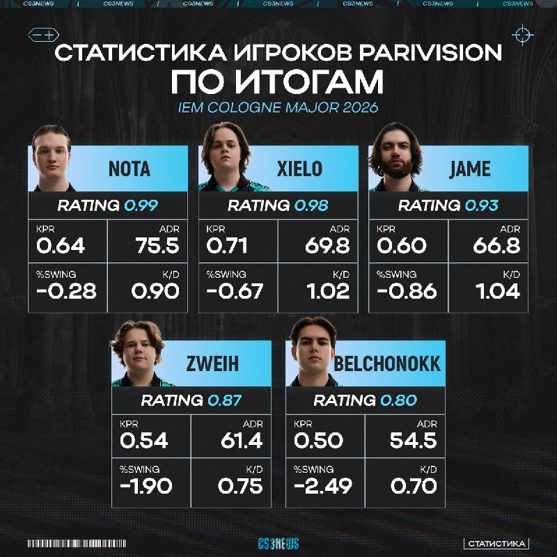 Скорее всего это был последний турнир PARIVISION в данном составе.
