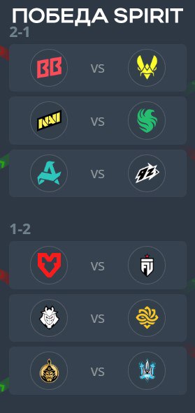 Смотрим на завтрашние пары в зависимости от матча Spirit vs.