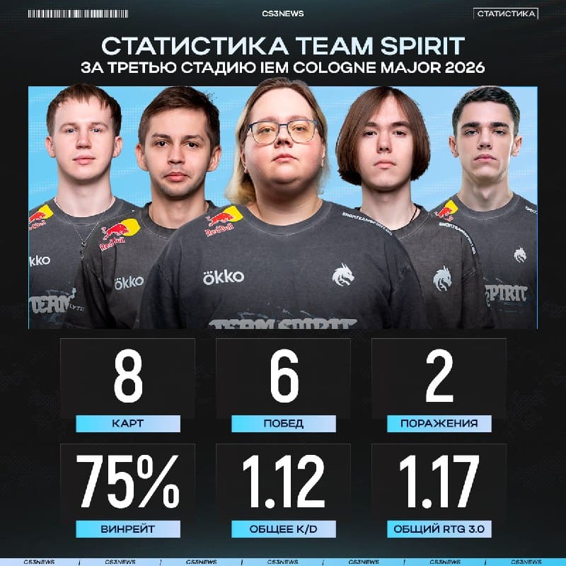 Spirit продолжают свой чемпионский поход в Кёльне!