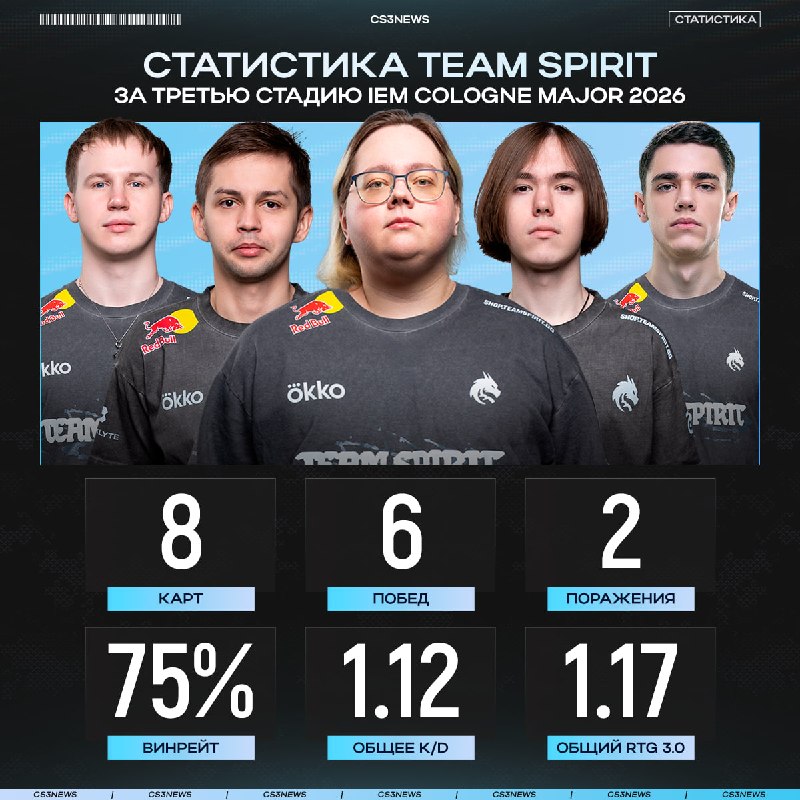 Spirit продолжают свой чемпионский поход в Кёльне!