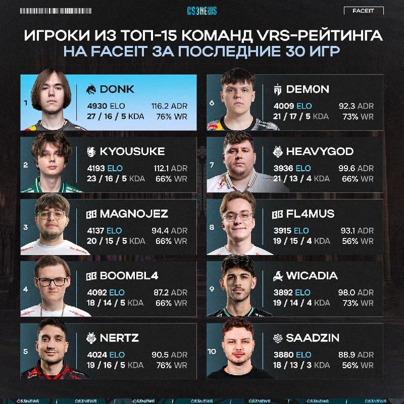 Почти два месяца с момента введения системы калибровки FACEIT — 55 про-игроков уже успели получить свой новый ранг.