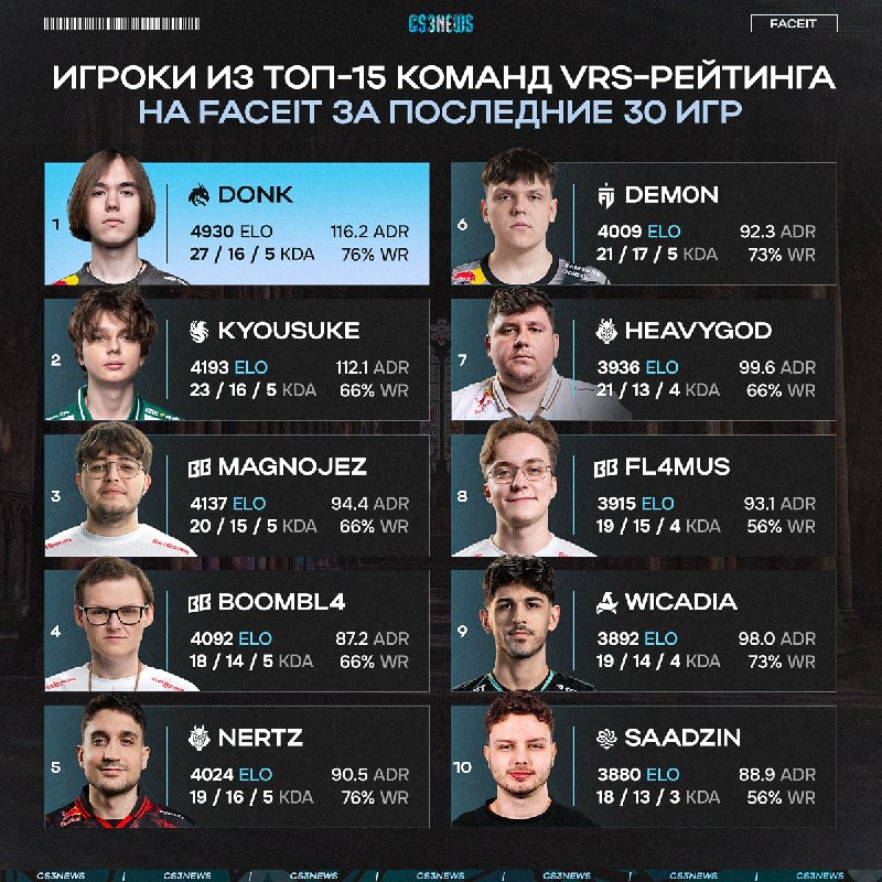 Почти два месяца с момента введения системы калибровки FACEIT — 55 про-игроков уже успели получить свой новый ранг.