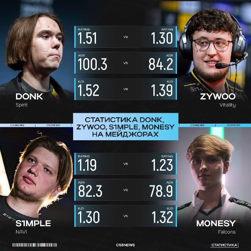 Статистика donk на мейджорах запредельна