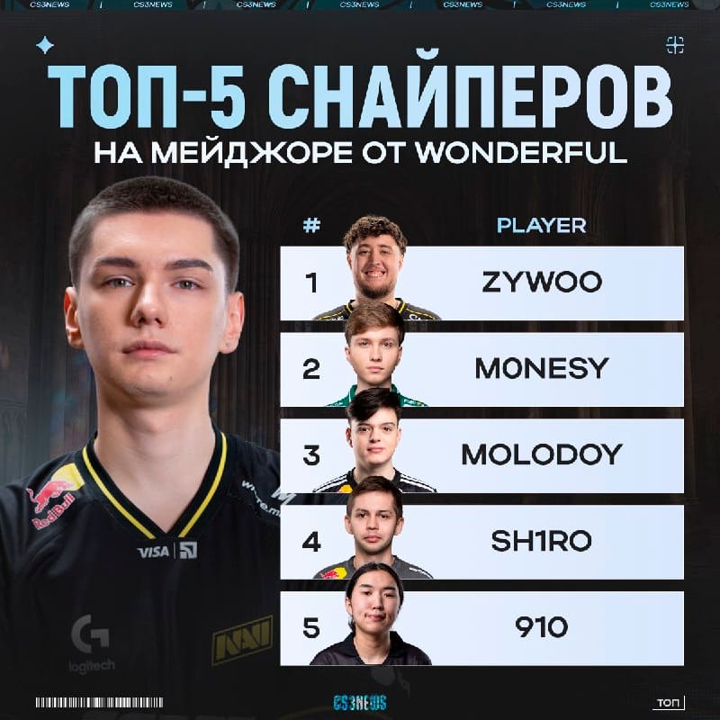 ZywOo лучший снайпер на этом мейджоре — по мнению w0nderful.