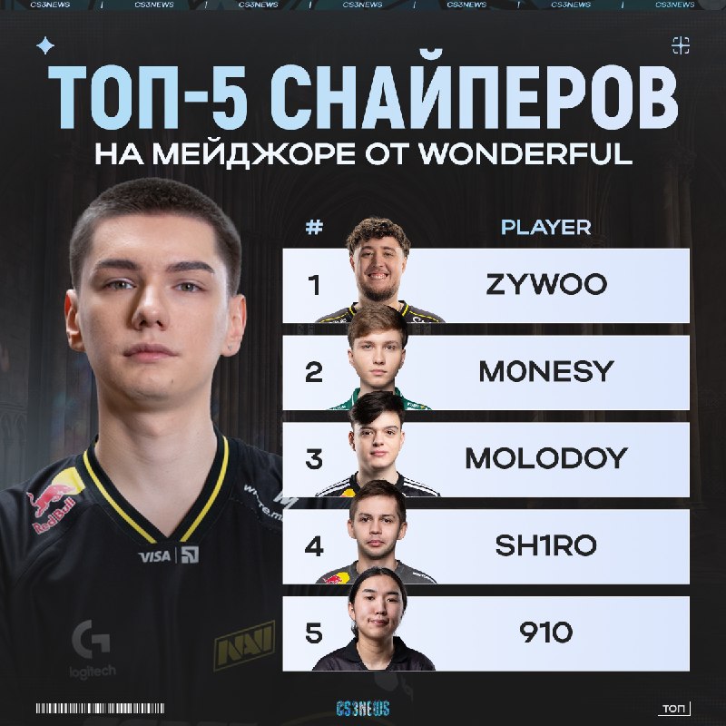 ZywOo лучший снайпер на этом мейджоре — по мнению w0nderful.