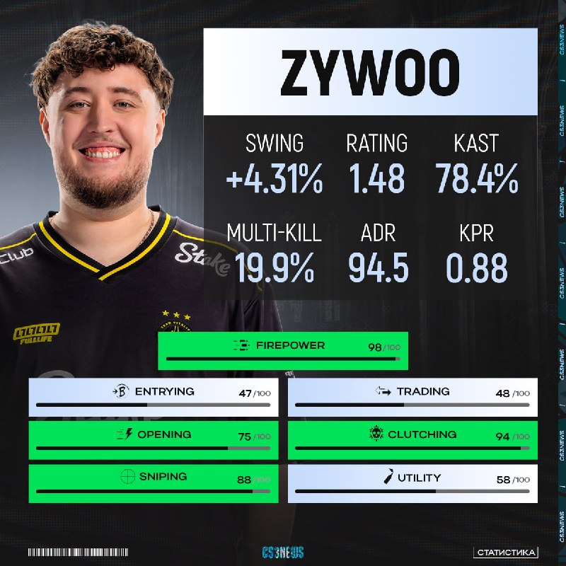 В это трудно поверить, но ZywOo сейчас проводит свой лучший мейджор в карьере