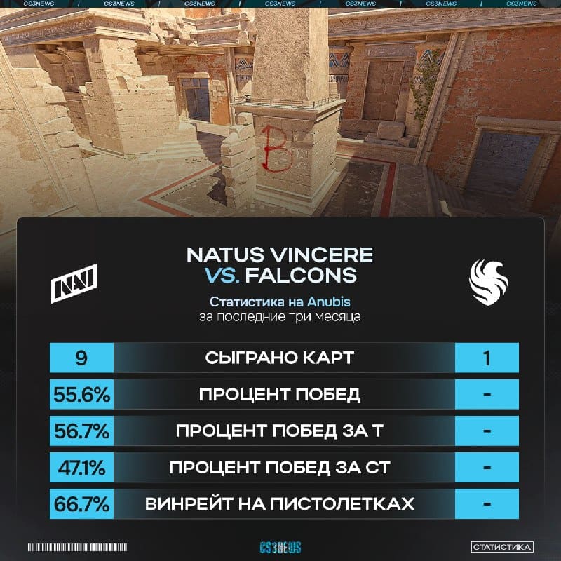 NAVI СЕГОДНЯ ВЫЙДУТ В ПЛЕЙ-ОФФ — Соколы совсем не играют Anubis...