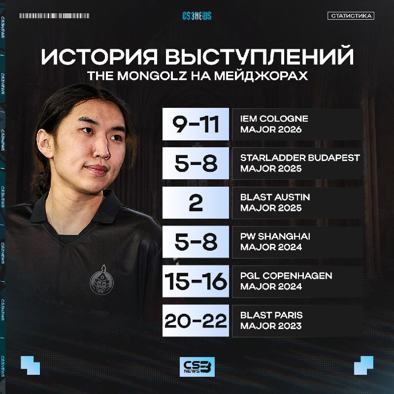The MongolZ не вышли в плей-офф мейджора впервые за 3 чемпионата