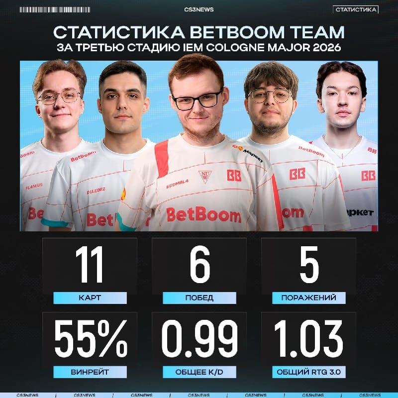 BetBoom Team в плей-офф — подводим статистику:
