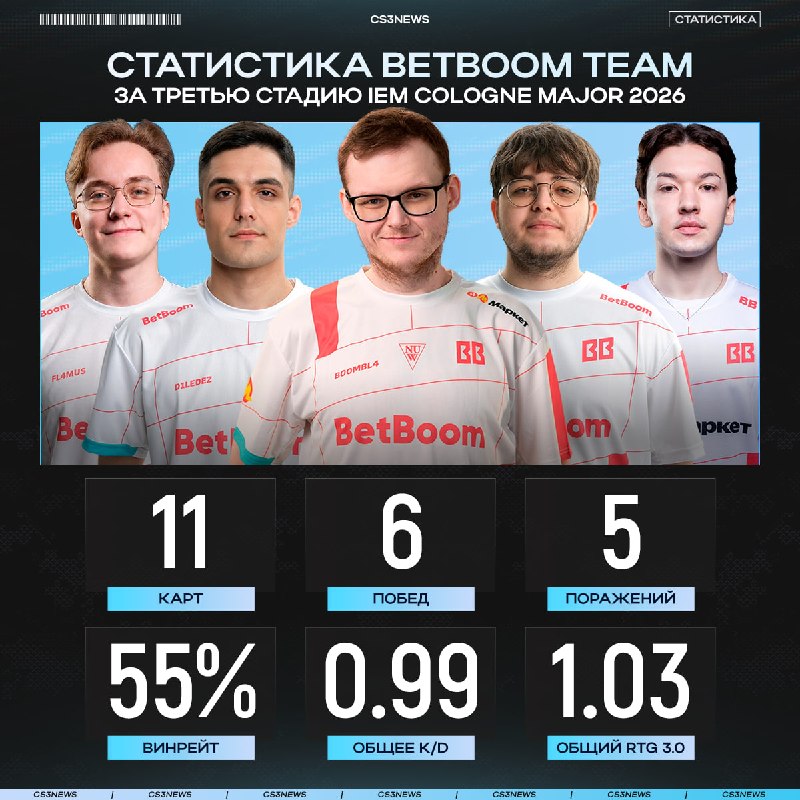 BetBoom Team в плей-офф — подводим статистику: