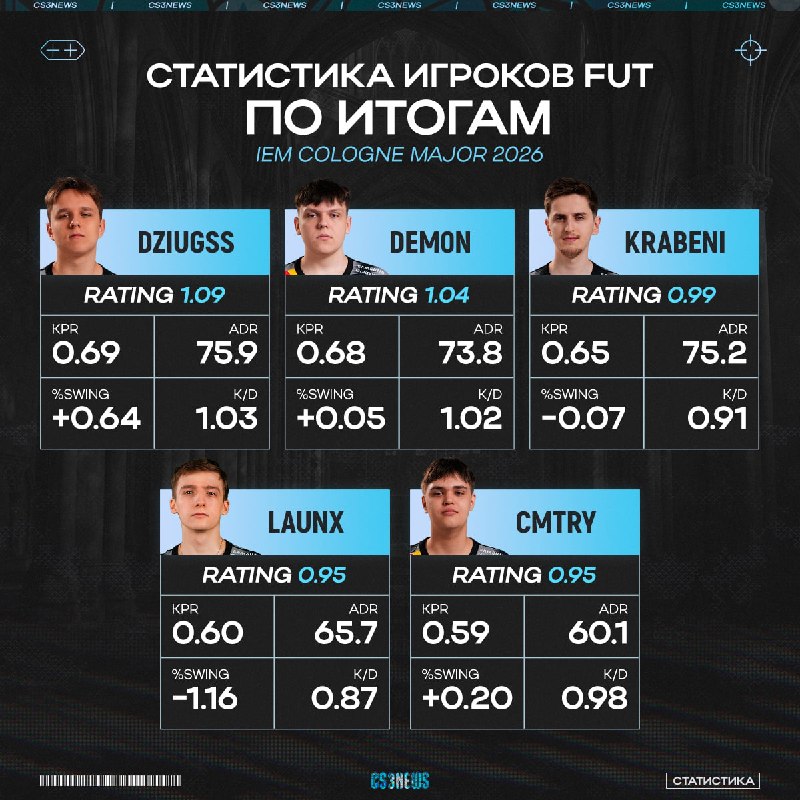 Завершился первый мейджор для организации FUT.