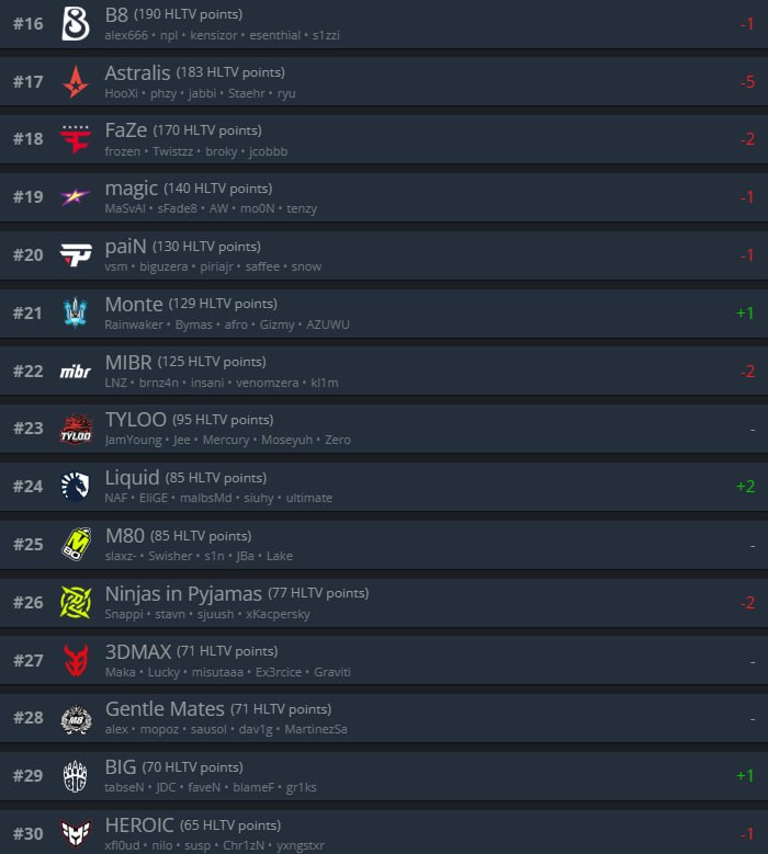Вы видели эти изменения? — смотрим на обновление рейтинга HLTV