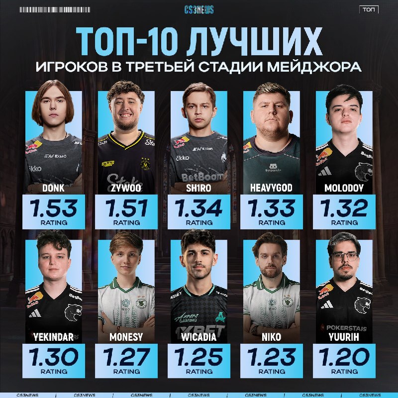 Смотрим на лучших игроков третьей стадии