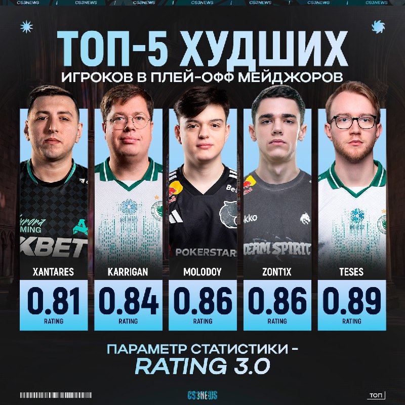 Кто из оставшихся игроков на мейджоре в Кёльне играет хуже всего в стадии плей-офф?