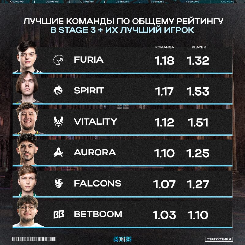 FURIA vs. Spirit — финал IEM Cologne Major был слит.