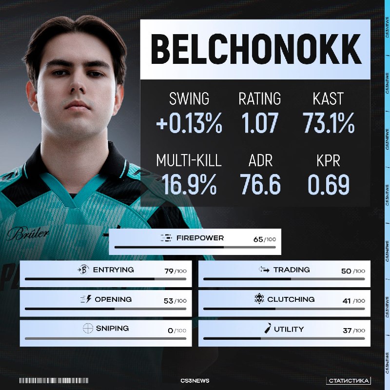 Статистика BELCHONOKK за все пребывание в команде PARIVISION