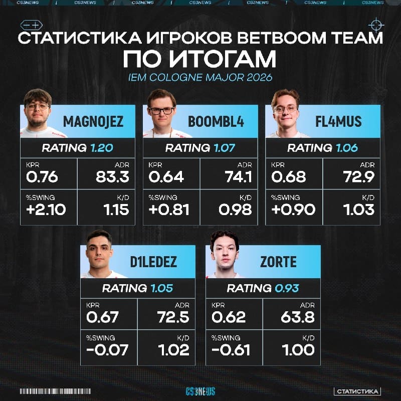 Спасибо BetBoom Team за эту сказку, но у каждой истории есть конец.
