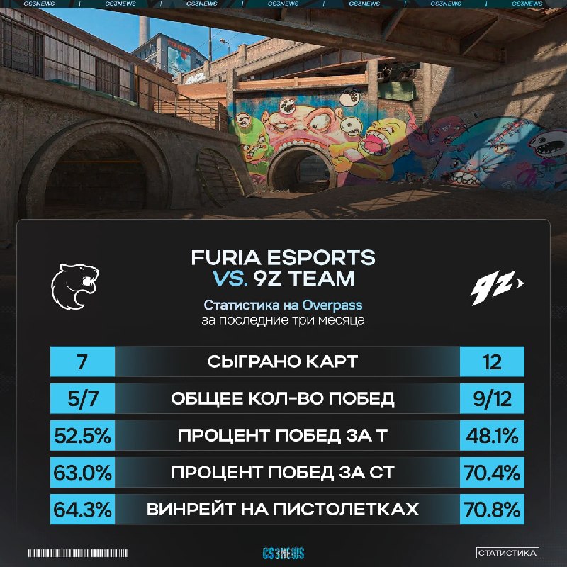 FURIA начнут эту карту за CT-Side, — осталось дело за малым.