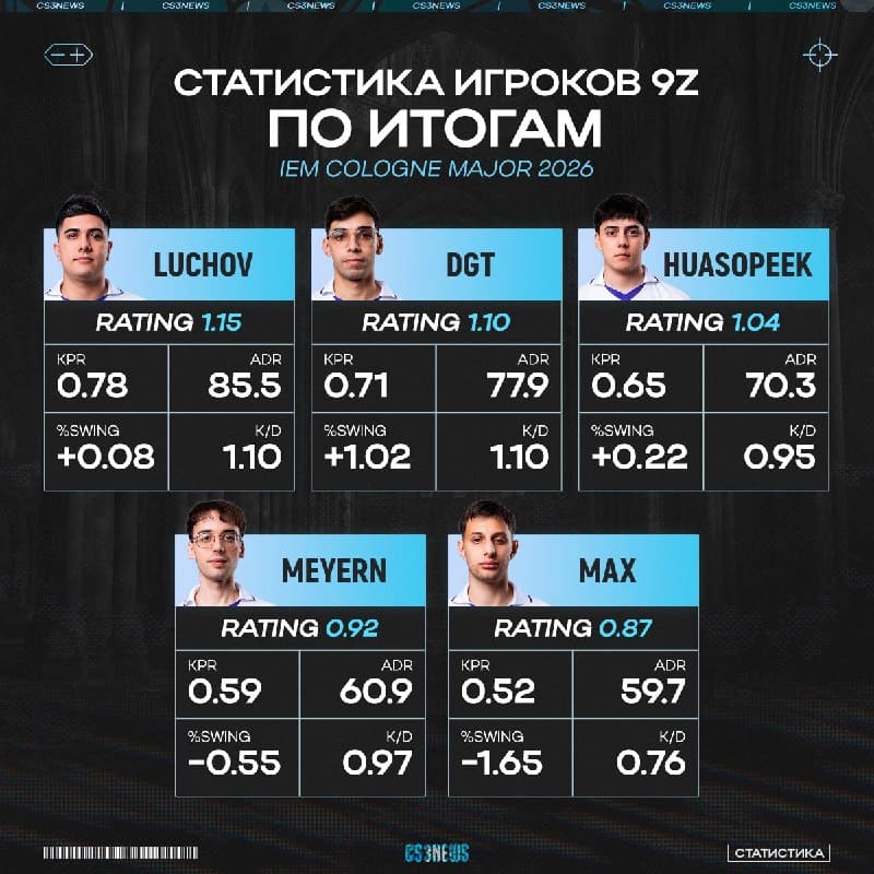 Спасибо 9z за подаренные эмоции на этом мейджоре и близкую игру со всеми грандами, но сегодня FURIA оказалась сильнее.