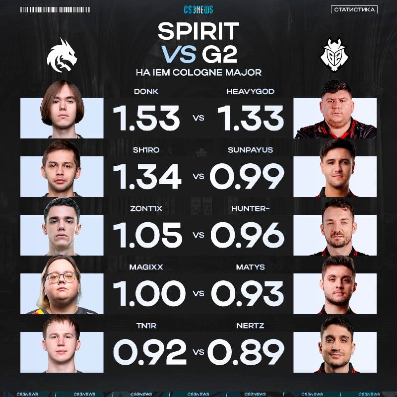 HeavyGod vs. Spirit в сегодняшнем четвертьфинале мейджора