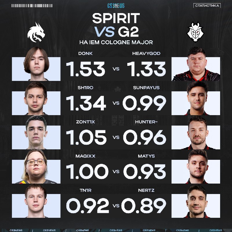 HeavyGod vs. Spirit в сегодняшнем четвертьфинале мейджора