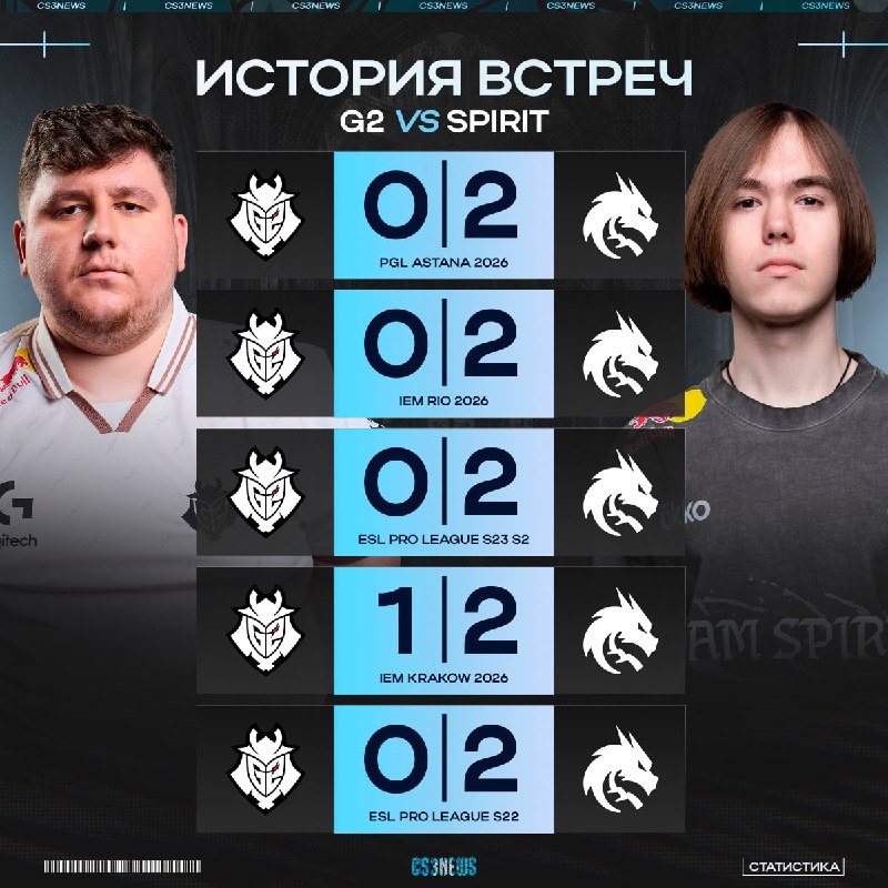 Сегодня только чудо поможет — G2 за последние пять игр против Spirit смогли взять только одну карту!