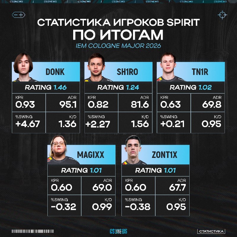 Одно поражение на этом мейджоре и оно произошло только в полуфинале турнира.
