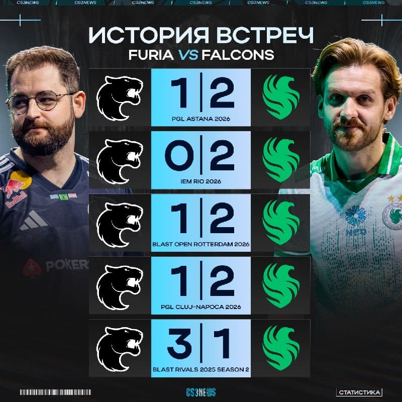 FURIA вышли победителем в последнем гранд-финале против Falcons, но проиграли им все матчи в 2026 году