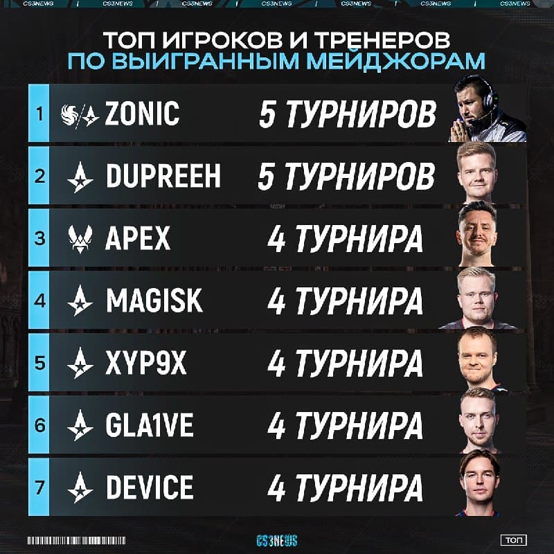Сегодня zonic может стать первым человеком в истории CS, кто смог выиграть 6 и более турниров серии Major.