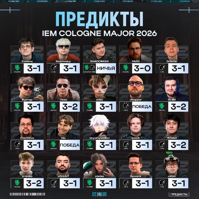 Дуэт NiKo & m0NESY станут чемпионами мейджора, — именно так считает 55% опрошенных стримеров и про-игроков: