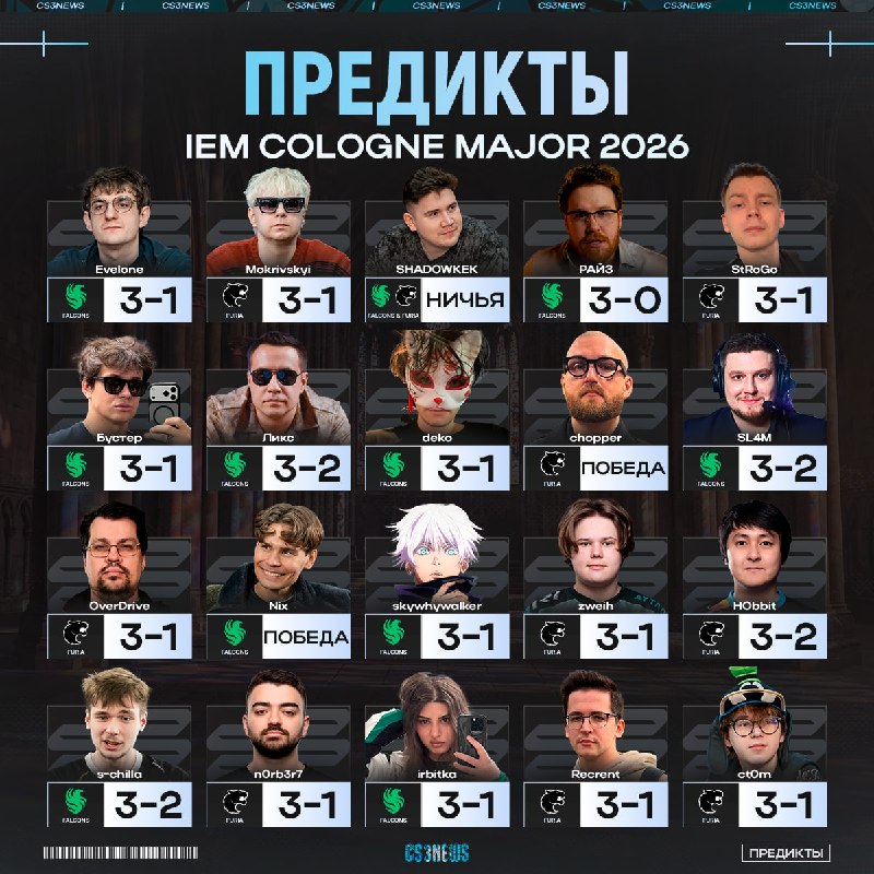Дуэт NiKo & m0NESY станут чемпионами мейджора, — именно так считает 55% опрошенных стримеров и про-игроков: