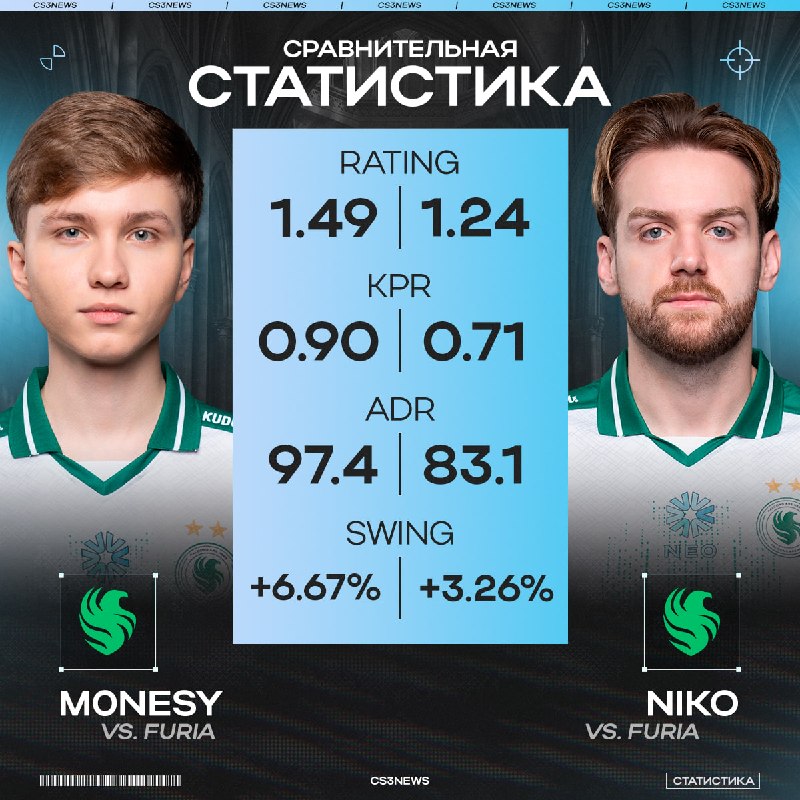 Дуэт m0NESY & NiKo уверенно стартуют гранд-финал.