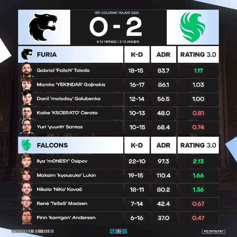 Все три звезды Falcons — в полном потоке.