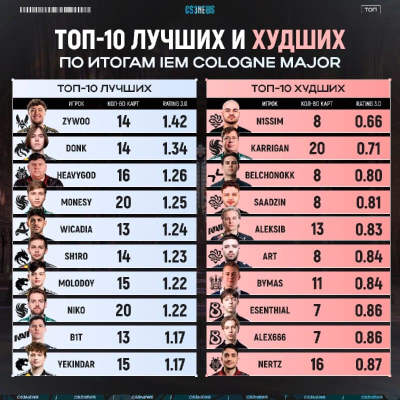 ZywOo лучший игрок по итогам этого мейджора, но все лавры сегодня уходят команде Falcons!
