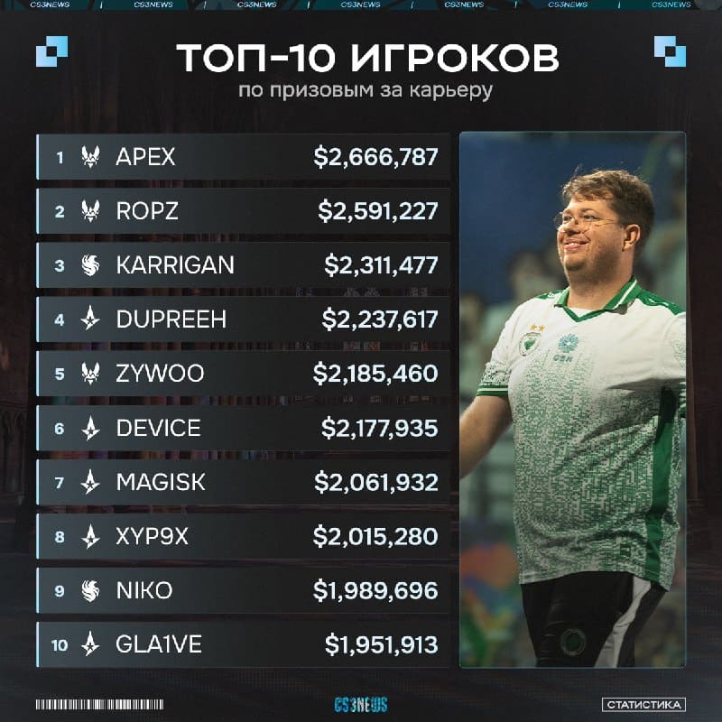 Благодаря победе на мейджоре karrigan и NiKo поднялись на 3-е и 9-е места по призовым соответственно.
