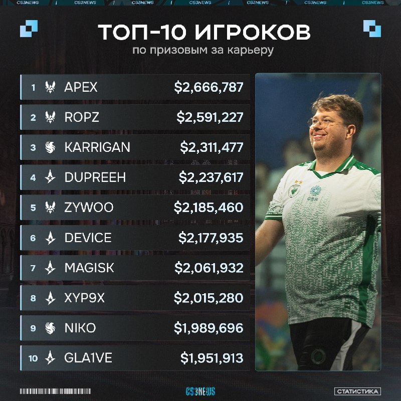 Благодаря победе на мейджоре karrigan и NiKo поднялись на 3-е и 9-е места по призовым соответственно.
