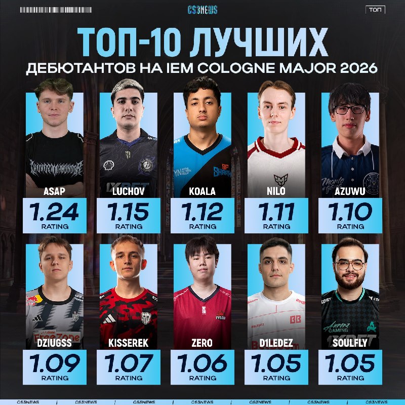 24 новых игрока на мейджоре — смотрим статистику десяти лучших дебютантов этого мейджора