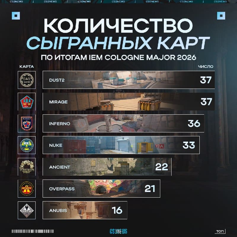 Mirage и Dust2 — cамые любимые карты киберспортсменов на этом мейджоре