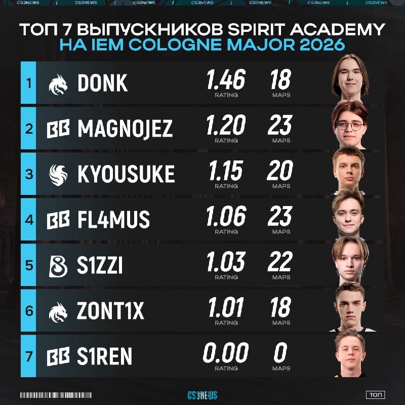 Сразу 7 выпускников Team Spirit Academy было заявлено на Кёльнский мейджор — подводим результаты их выступления!