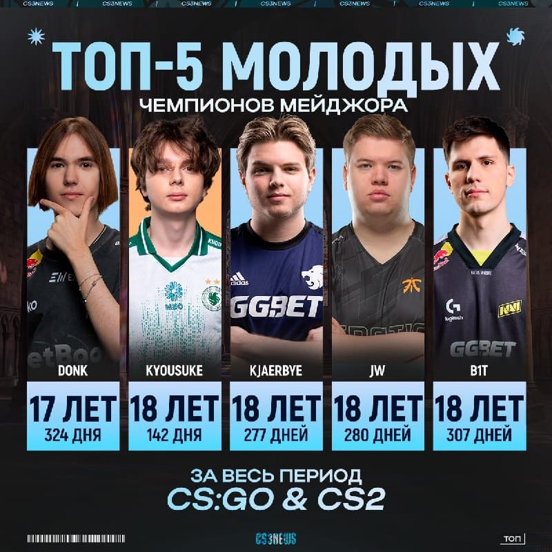 kyousuke официально стал вторым самым молодым победителем мейджора в истории!