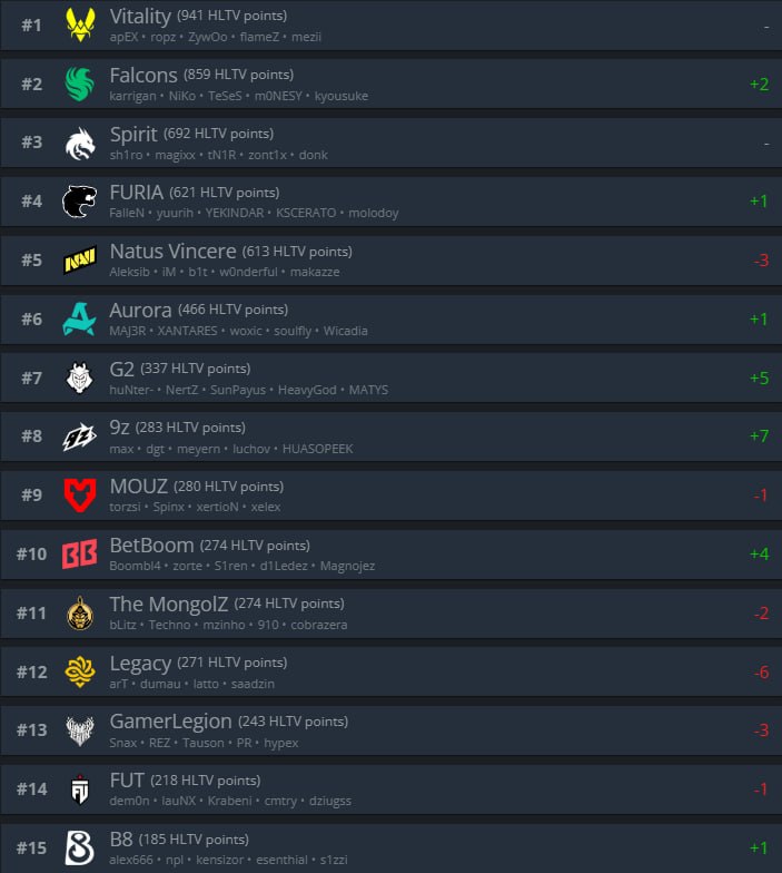 FALCONS — ТОП-2 команда мира по версии HLTV