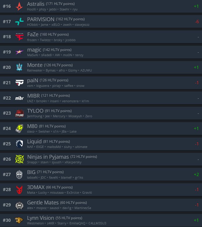 FALCONS — ТОП-2 команда мира по версии HLTV