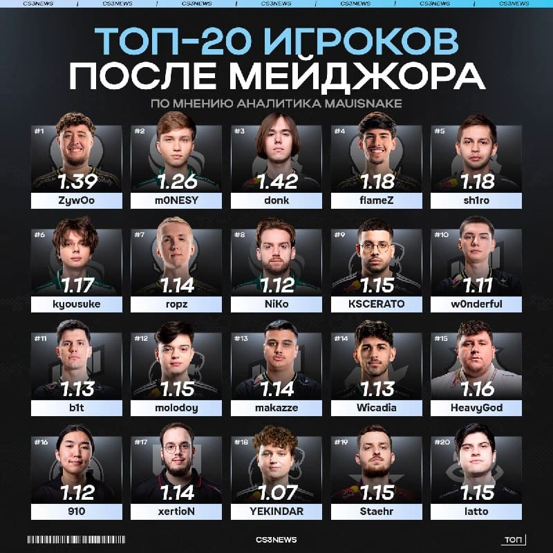 Мейджор прошёл, а это значит самое время взглянуть на топ-20 лучших игроков мира на данный момент — по версии Mauisnake.