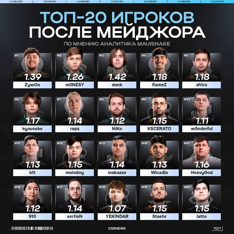 Мейджор прошёл, а это значит самое время взглянуть на топ-20 лучших игроков мира на данный момент — по версии Mauisnake.