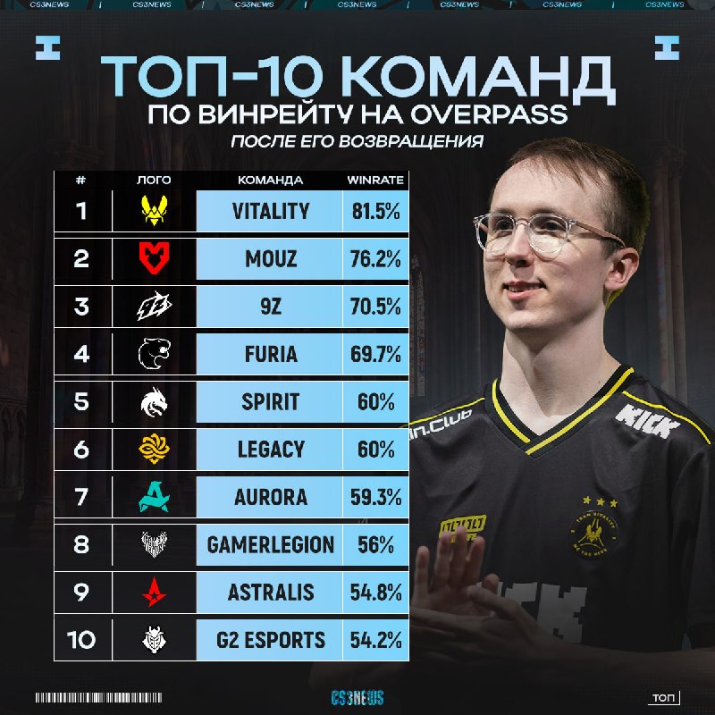 Vitality ослаблены — Valve убрали их лучшую карту!