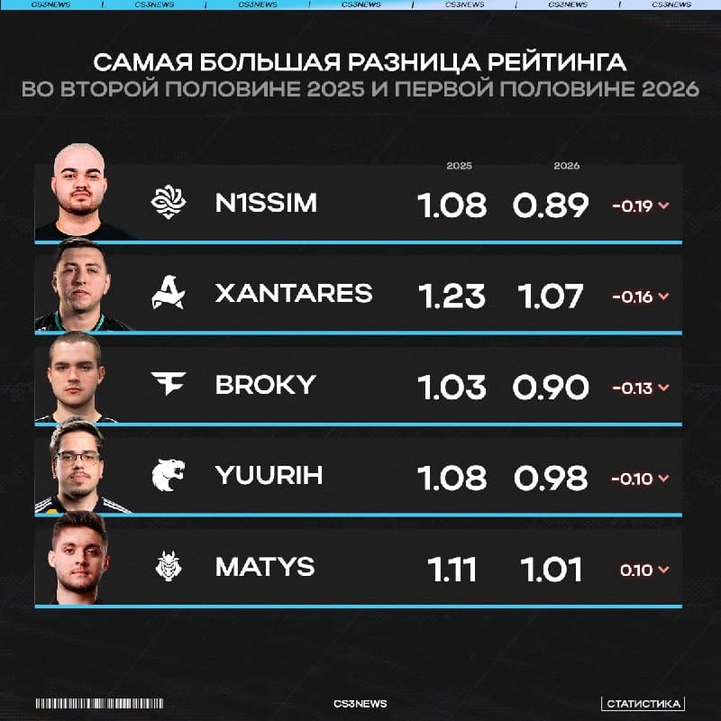 Перед вами пятёрка игроков, которая больше всего потеряла в рейтинге по сравнению со второй половиной прошлого года.