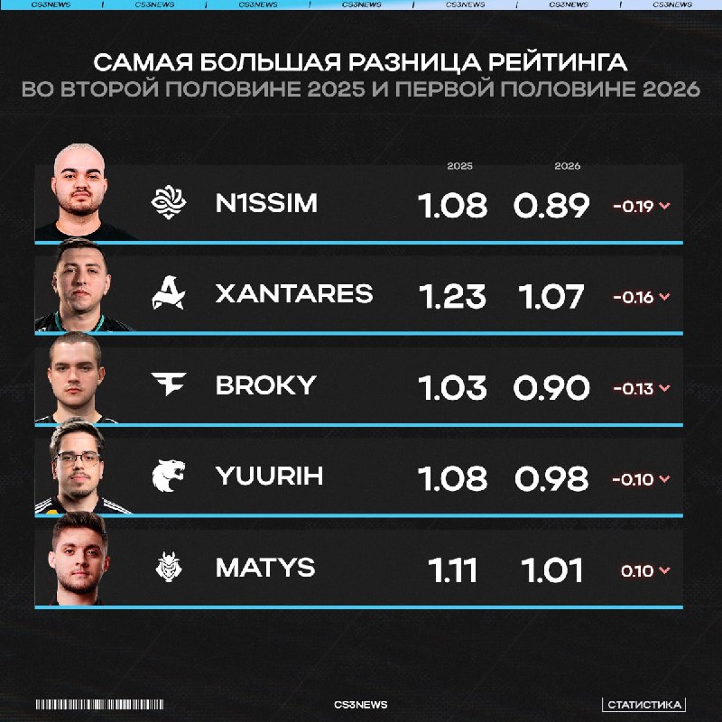 Перед вами пятёрка игроков, которая больше всего потеряла в рейтинге по сравнению со второй половиной прошлого года.